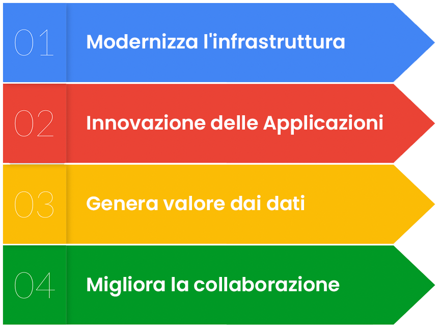 L'offerta di Google Cloud